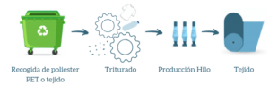 Lee más sobre el artículo Poliéster reciclado